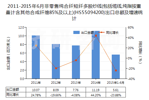 2011-2015年6月非零售純合纖短纖多股紗線(包括纜線,純指按重量計含其他合成纖維85%及以上)(HS55094200)出口總額及增速統(tǒng)計